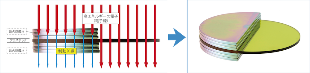 放射線(電子線)がしゃへい材にぶつかりX線を発生します。