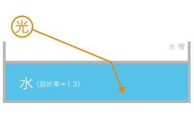 屈折率とは？