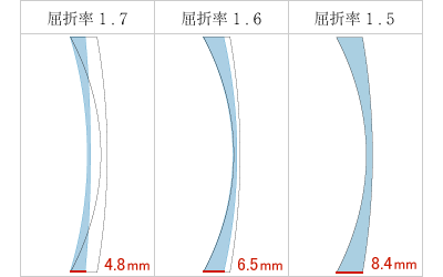 -4.00D の場合　サイズ75