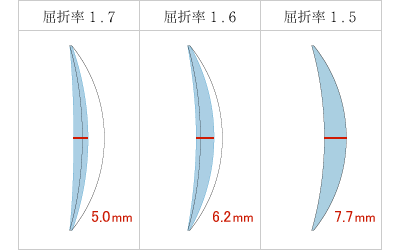 ＋6.00D の場合　サイズ65